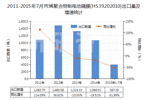 2011-2015年7月丙烯聚合物制電池隔膜(HS39202010)出口量及增速統(tǒng)計